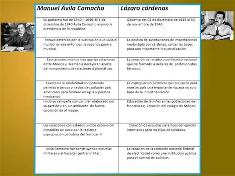 Historia De México Dgb Cuadro Comparativo
