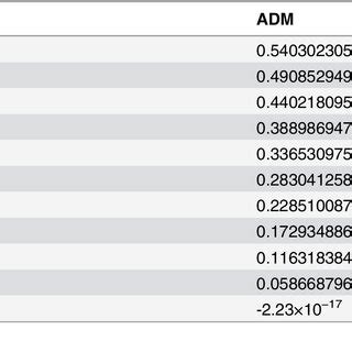 Comparison Of Oham And Hpm Solutions For Velocity Profile By When