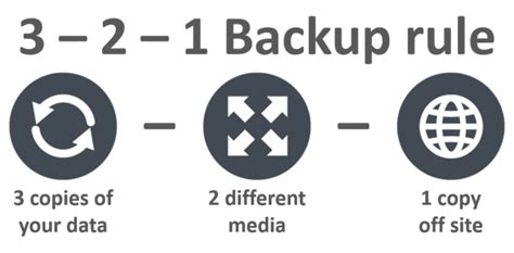 3 2 1 Backup Rule An Efficient Data Protection Strategy Network Techlab