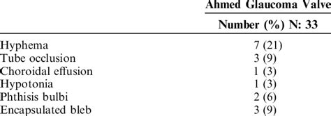 Postoperative Complications in Ahmed Glaucoma Valve Group | Download Table