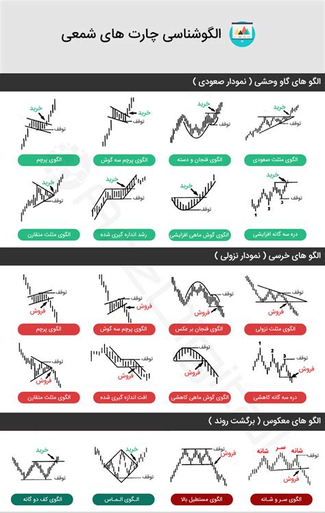 آشنایی با الگو ها و تشخیص سیگنال نمودارهای بازار حرفه ای