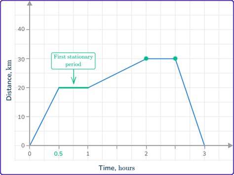 Distance Time Graph Math Steps Examples And Questions