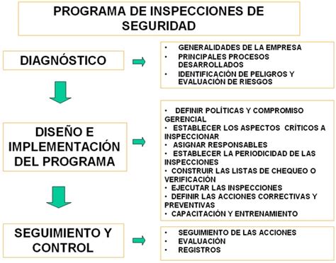 Plan De Inspecciones De Seguridad Y Salud En El Trabajo