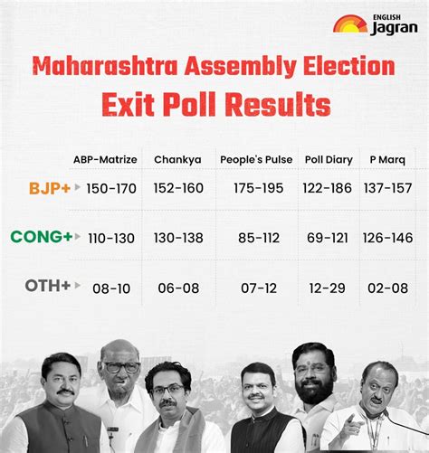 Maharashtra Assembly Election 2024 Exit Poll Predicts Win For Mahayuti