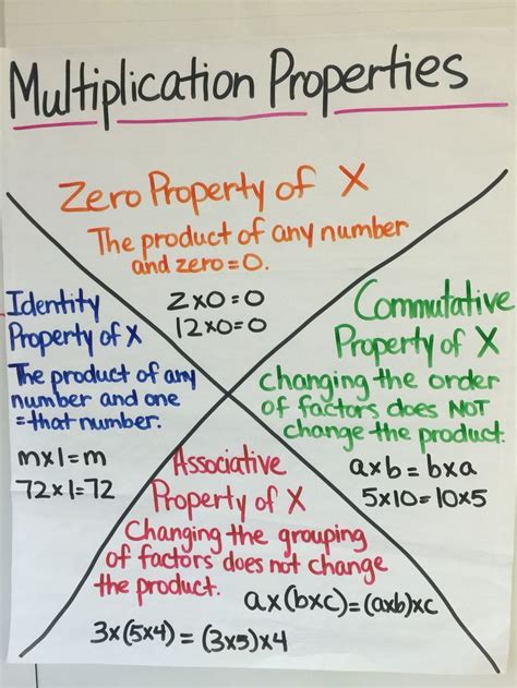 Multiplication Properties Anchor Chart School Ideas Pinterest