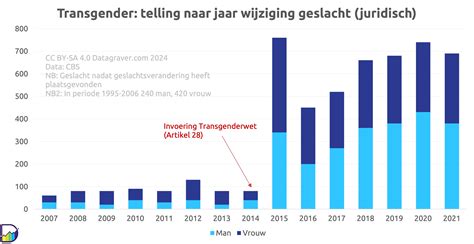 Transgenders Naar Jaar Juridische Wijziging Geslacht Datagraver