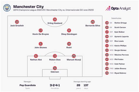 Man City vs Inter Milan Stats: UCL Final 2022-23 | Opta Analyst