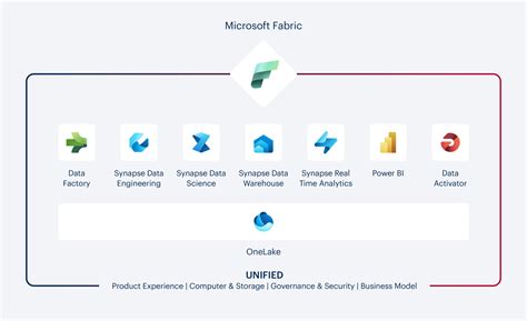 Was Ist Microsoft Fabric ORAYLIS Wiki