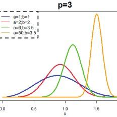 Kw Weibull Probability Density Functions For Different Shape Parameter