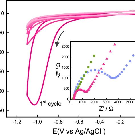 Cyclic Voltammograms Corresponding To The Electrochemical Reduction Of