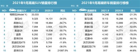 9月豪华品牌销量排行，bba之后，就是红旗搜狐汽车搜狐网