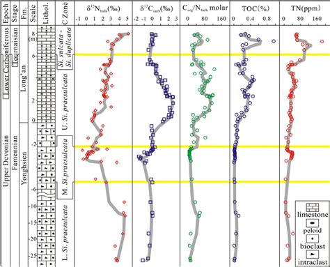 Litho And Biostratigraphy Of The Long An Section Including Pro Fi Les