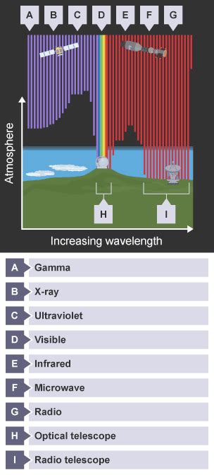 The observable Universe - The Universe - Edexcel - GCSE Physics (Single ... 