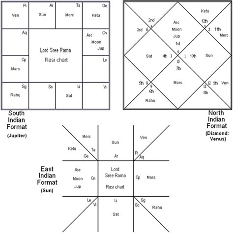 Different chart types in Jothish and Vedic Astrology