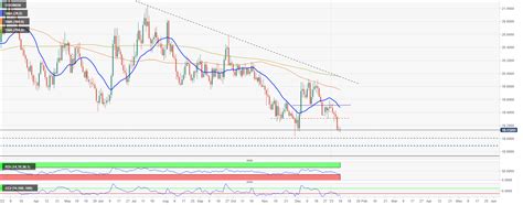 USD MXN Price Analysis Mexican Peso Reaches Its Highest Level In A