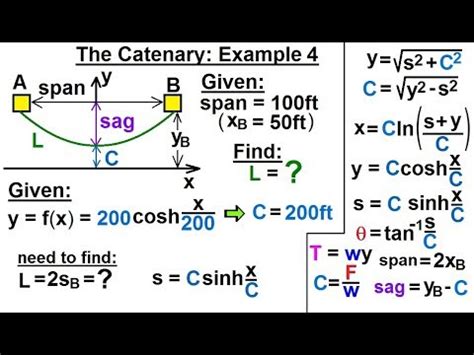 Calculus Hyperbolic Functions Of The Catenary Example