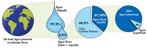 Onde Podemos Encontrar Água No Planeta - Fonte Hídrica: Distribuição da água na Terra