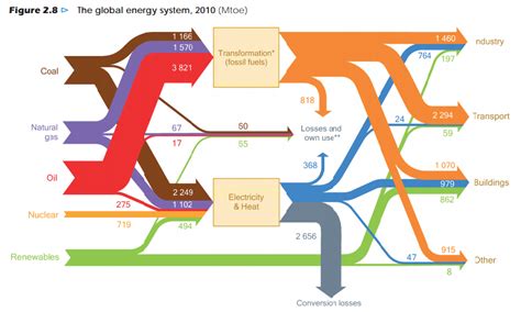 Energy Flow Sankey Diagram