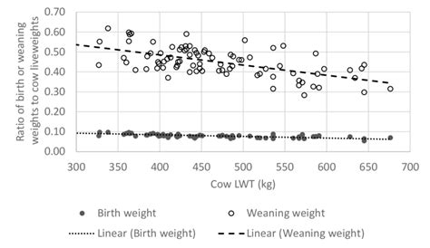 Ratio Of Calf Birth And Weaning Weight To Cow Liveweight Lwt