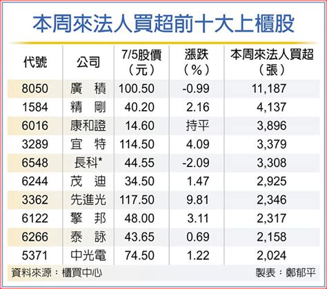 櫃買法人買超股 吸睛 證券．權證 工商時報