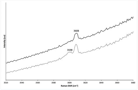 Raman Spectra From 200 To 1300 Cm −1 Of An Emerald From Colombia The Download Scientific