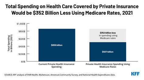 Limiting Private Insurance Reimbursement To Medicare Rates Would Reduce