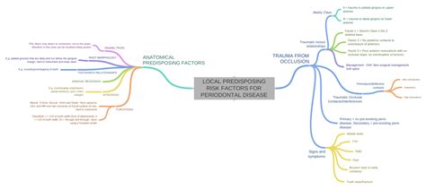 Local Predisposing Risk Factors For Periodontal Disease Anatomical