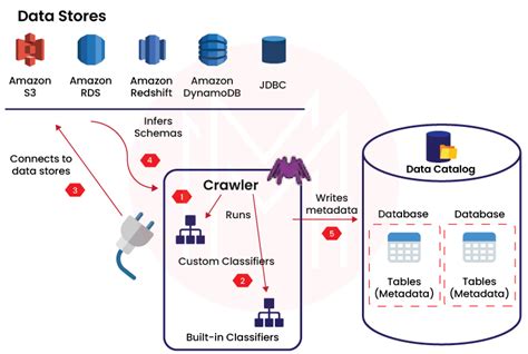 Aws Glue Tutorial For Beginners Managed Etl Service Mindmajix