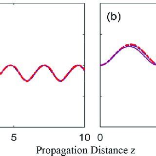 Comparison Of Analytical Solution Solid Lines With Numerical Solution