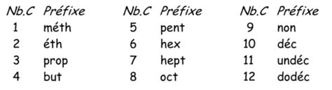 Nomenclature des molécules Cartes Quizlet