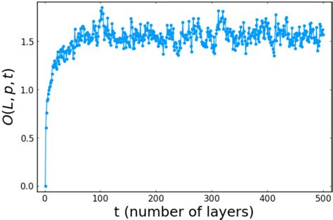 Spin Glass Order Parameter O As A Function Of Time For A System Of