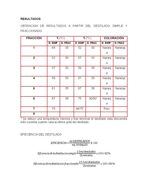 Practica 1 Destilación Simple Y Fraccionada resultados y analisis