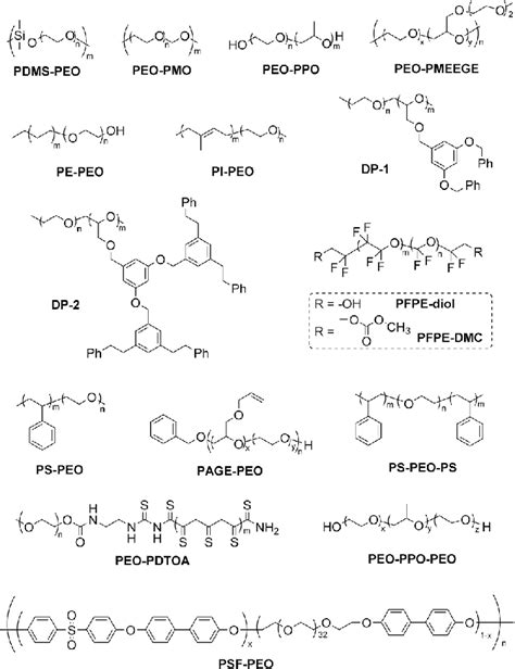 Structures Of Block Copolymers Containing Linear Peo Blocks Download