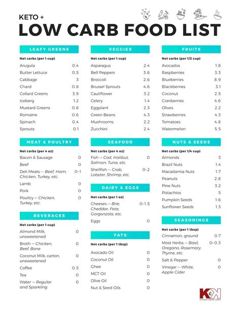 Easy Low Carb And Keto Food List Printable [free] Twl Working Moms Low Carb Food List