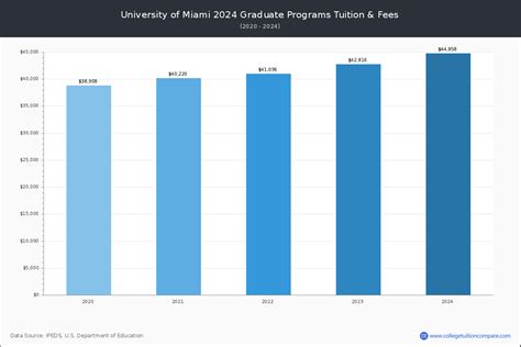 University of Miami - Tuition & Fees, Net Price