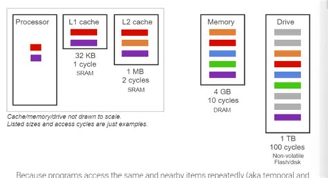 Memory Hierarchy Flashcards Quizlet