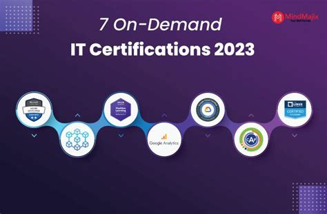 7 Top In Demand Highest Paying It Certifications In 2025