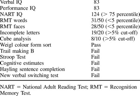 Cognitive test scores Cognitive test Score | Download Table