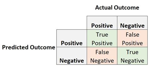 Positive Predictive Value Vs Sensitivity What S The Difference