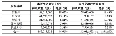 上海沪工73岁实控人离婚，“分手费”超5亿元、控股股东变为其子 瑞财经 刘治颖 7月12日， 上海沪工 Sh603131公告，公司于近日收