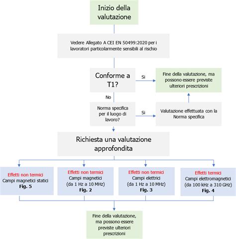 CEI EN 50499 2020 Valutazione Esposizione Campi Elettromagnetici