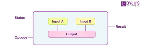 ALU (Arithmetic Logic Unit) | GATE Notes