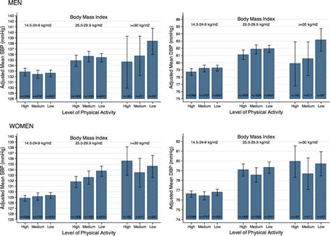 Sex Specific Means Of Systolic Blood Pressure Sbp Left Side And