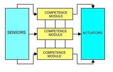 Reactive Agent Architecture Download Scientific Diagram