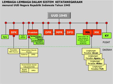 8 Pengertian Struktur Lembaga Pemerintah Negara Indonesia - UtakAtikOtak.com