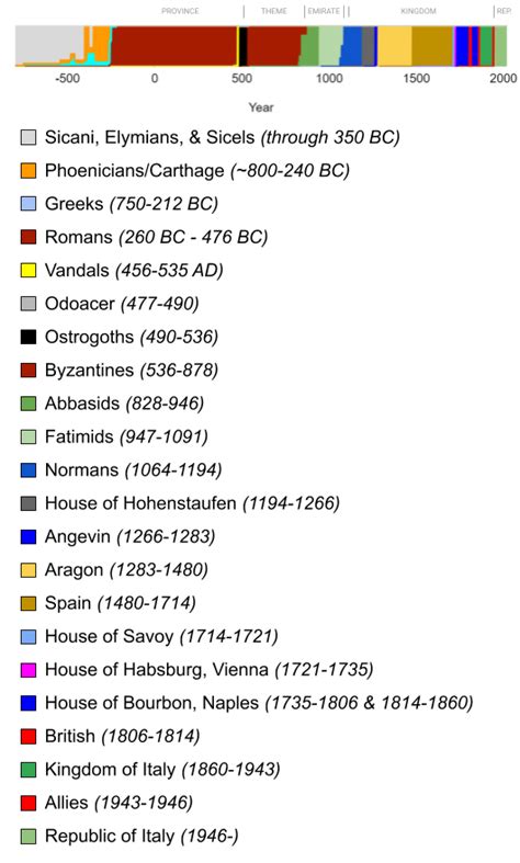 A Political Timeline of Sicily's History : r/sicily