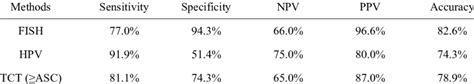 Comparison Of Fish Detection Of Hterc Amplification With Hpv Test And