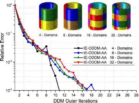 An Integral Equation Based Overlapping Domain Decomposition Method