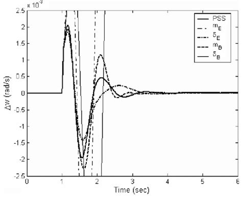 System Response To 3 Cycle Fault Disturbance For Heavy Loading