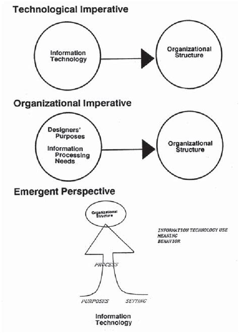 Causal Agency Markus And Robey 1988 P 586 Download Scientific Diagram